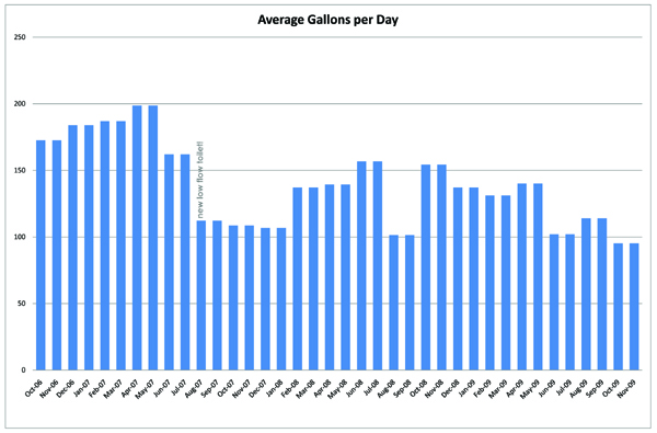 gallons per day engineering calculator